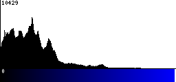 Blue Histogram