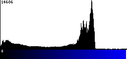 Blue Histogram