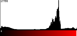 Red Histogram