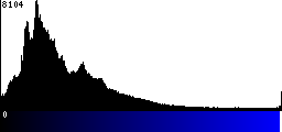 Blue Histogram
