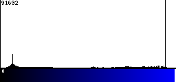 Blue Histogram
