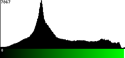 Green Histogram
