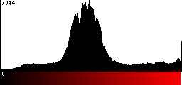 Red Histogram