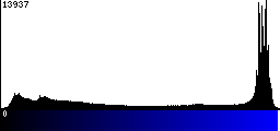 Blue Histogram