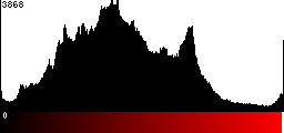 Red Histogram