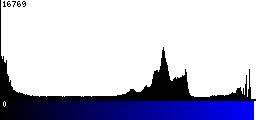 Blue Histogram