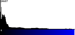 Blue Histogram