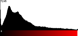 Red Histogram