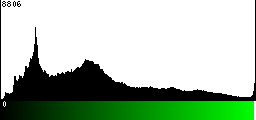 Green Histogram
