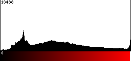 Red Histogram