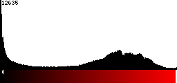 Red Histogram