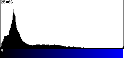 Blue Histogram