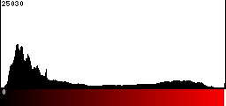 Red Histogram