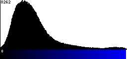 Blue Histogram