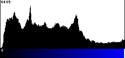 Blue Histogram