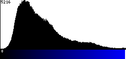 Blue Histogram