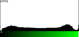Green Histogram