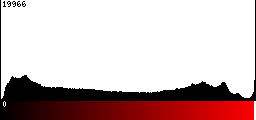 Red Histogram