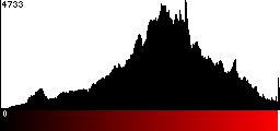 Red Histogram