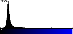 Blue Histogram