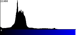 Blue Histogram