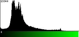 Green Histogram