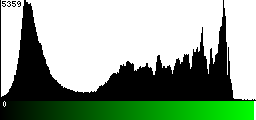 Green Histogram