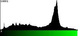 Green Histogram