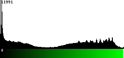 Green Histogram