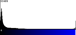 Blue Histogram