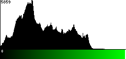 Green Histogram