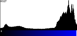 Blue Histogram