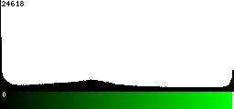 Green Histogram