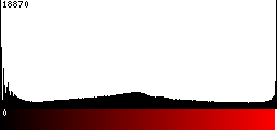 Red Histogram