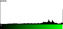 Green Histogram