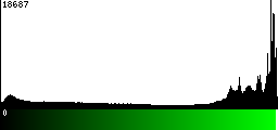 Green Histogram