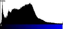 Blue Histogram