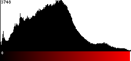 Red Histogram