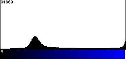 Blue Histogram