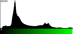 Green Histogram
