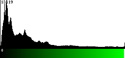 Green Histogram