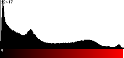 Red Histogram