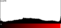 Red Histogram