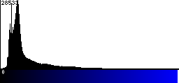 Blue Histogram