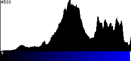 Blue Histogram