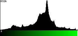 Green Histogram