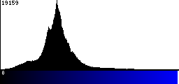 Blue Histogram