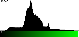 Green Histogram