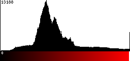 Red Histogram
