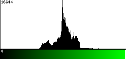 Green Histogram